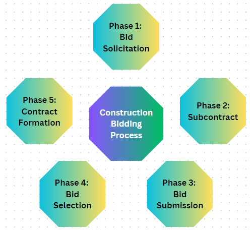 bidding process